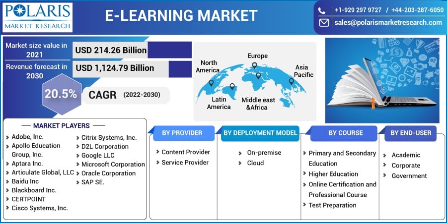 Educational market valuation 