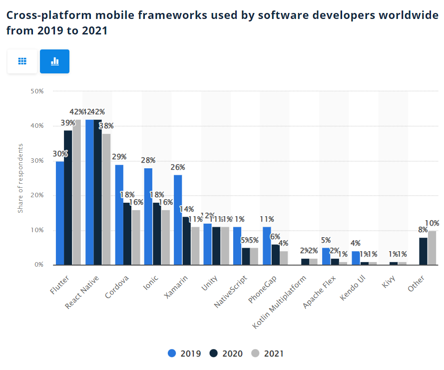 Cross platform mobile frameworks - React Native