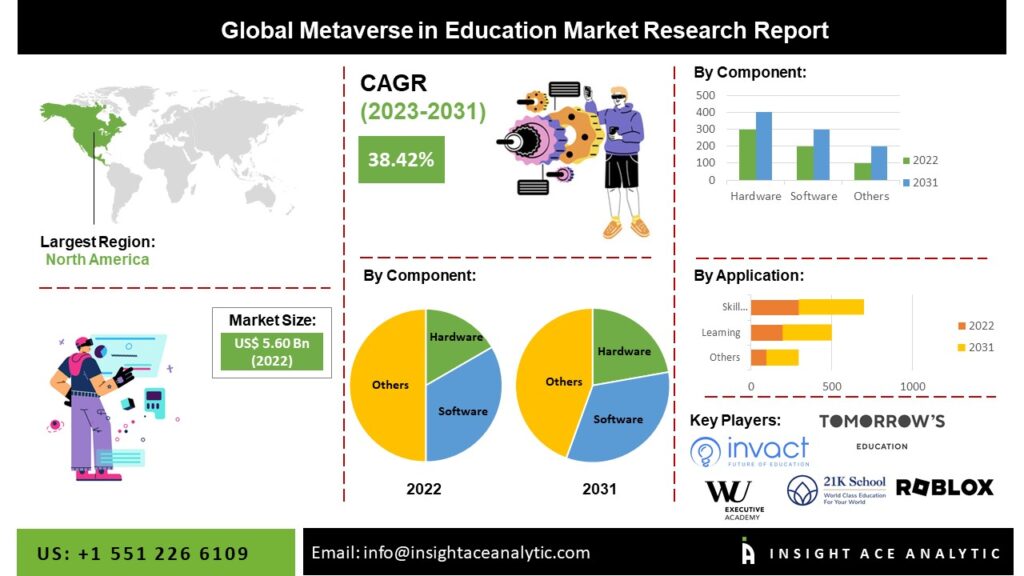 Global Metaverse market in education  