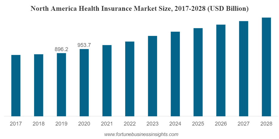 Health insurance market size