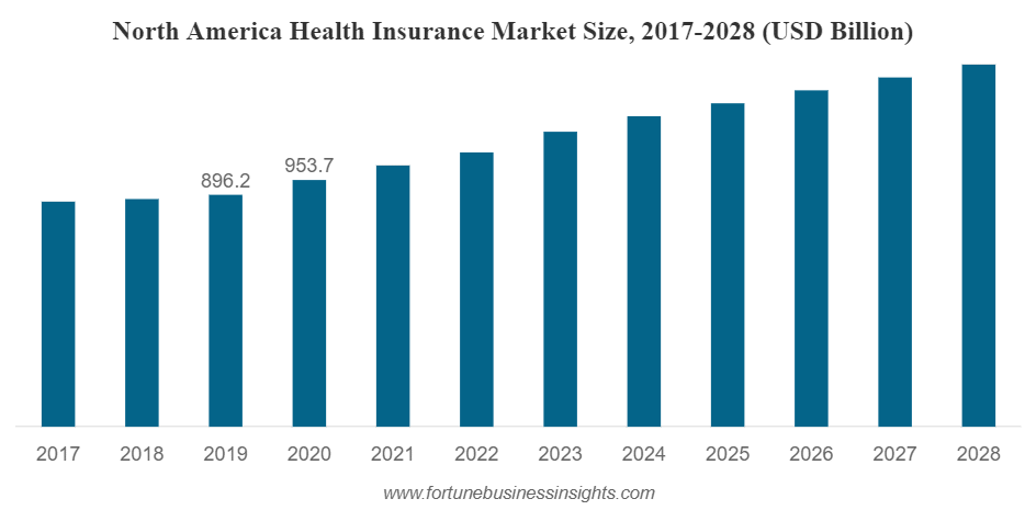 Health insurance market size