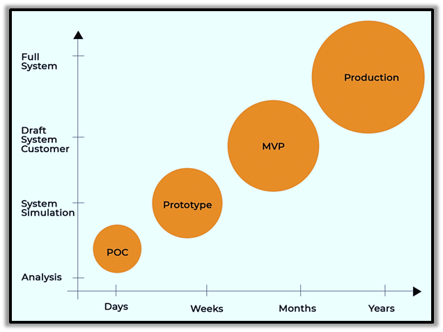 Timeframe for MVP development 