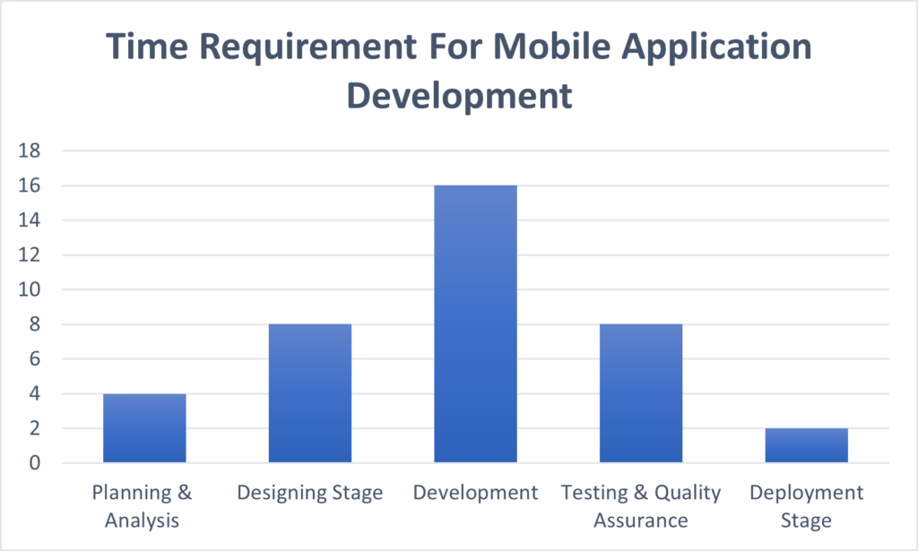 Time Requirement for mobile application 