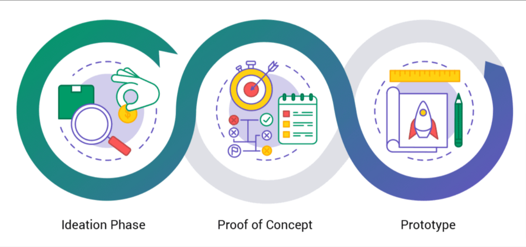 PoC and Prototype PoC and Prototype