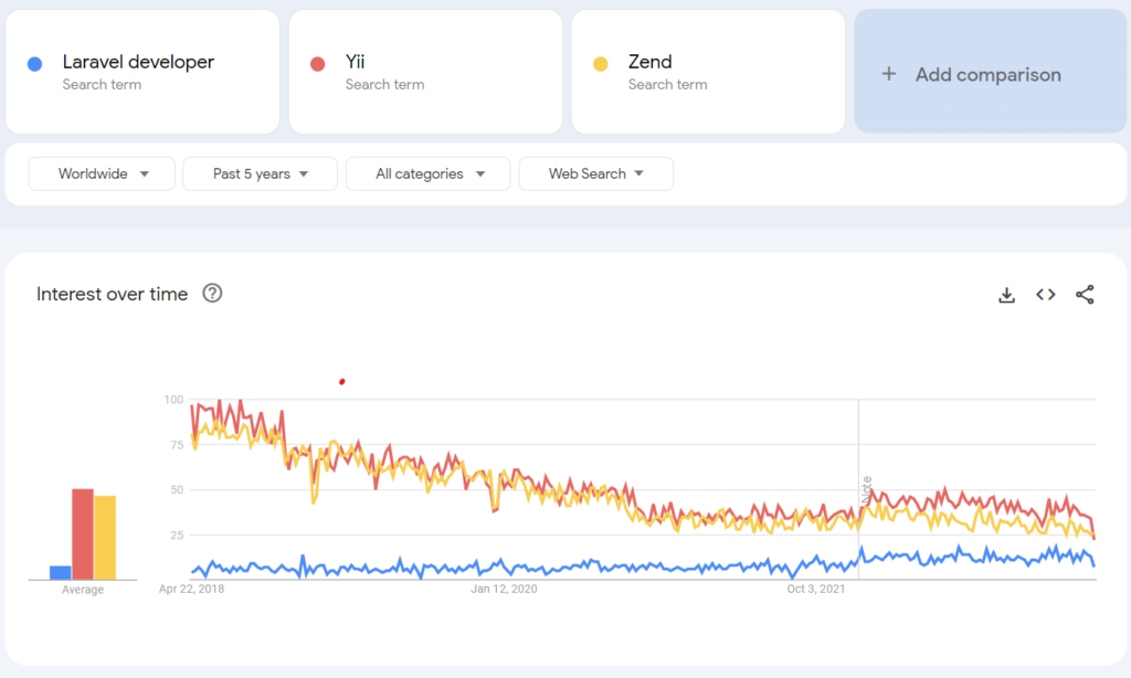 Laravel, Yii, Zend Google Trends