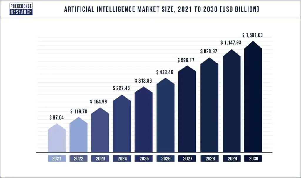 Growth of AI market