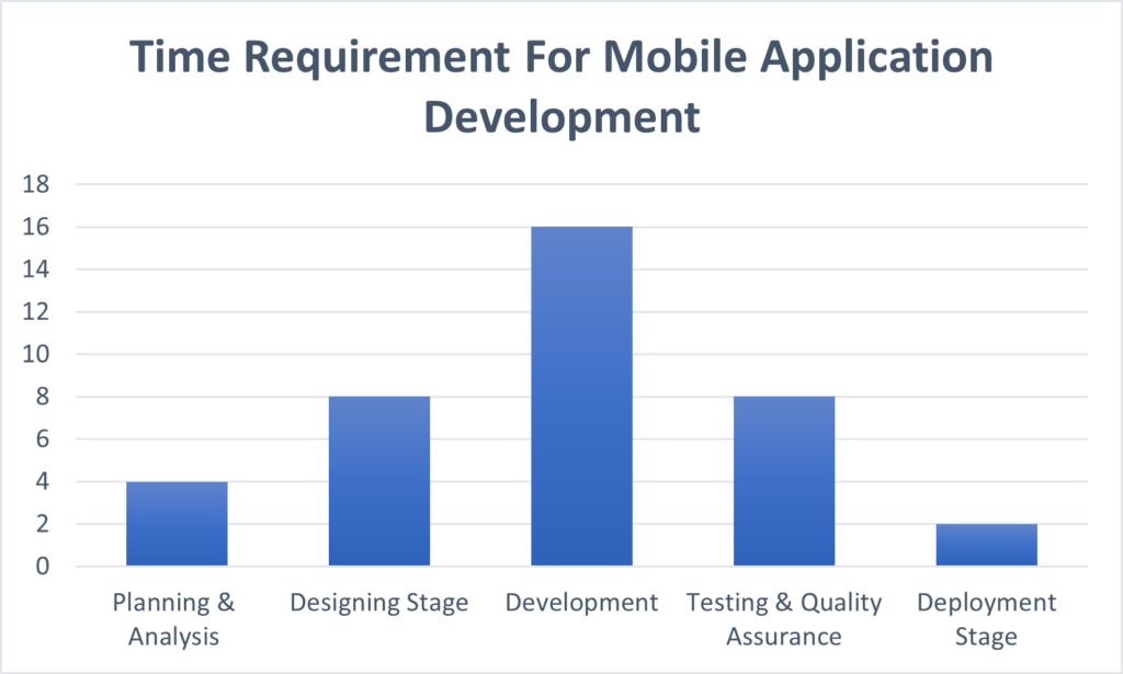 Time Requirement for mobile application