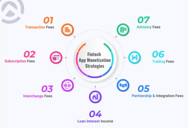 Develop a Successful Fintech Business Model for Future Success