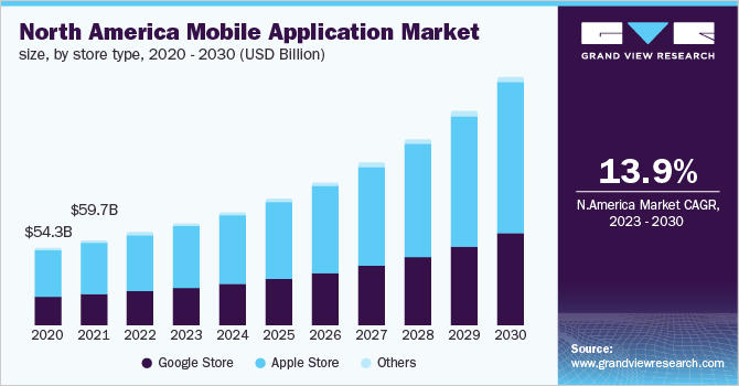 Mobile Application Market Size