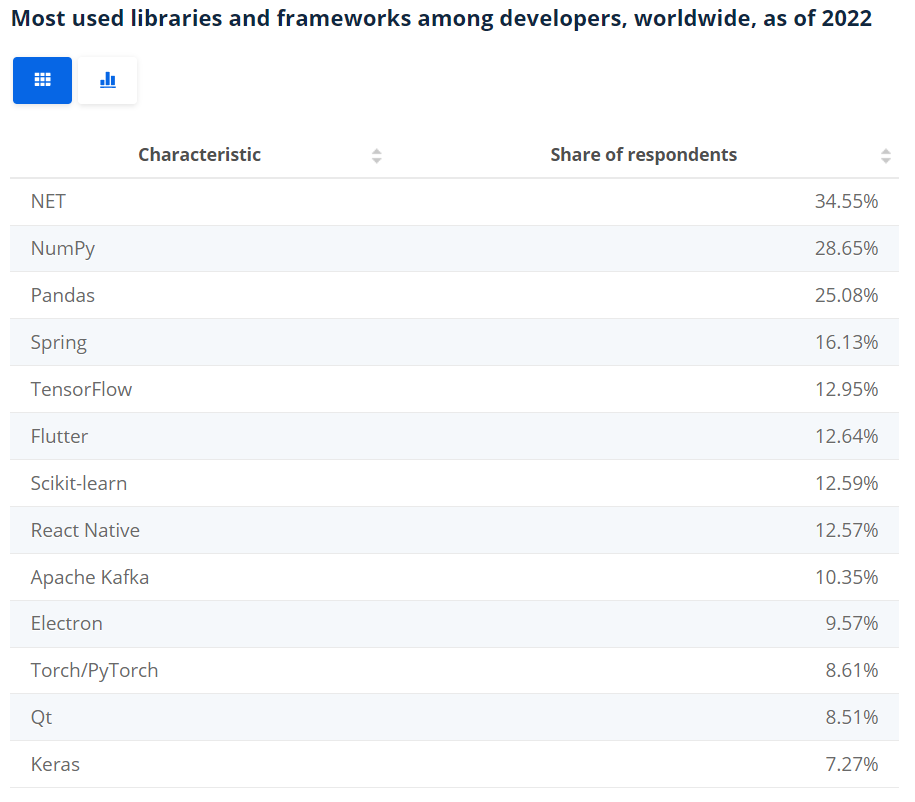 React Native App Development - most used libraries 