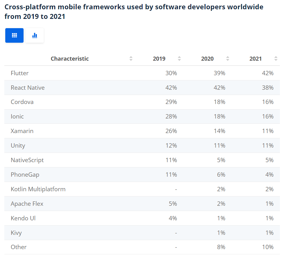 Cross platform mobile frameworks - React Native App Development