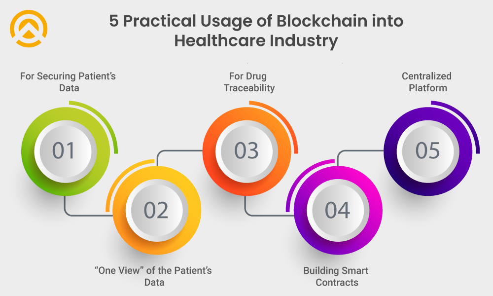 Usage of blockchain - Blockchain in Healthcare