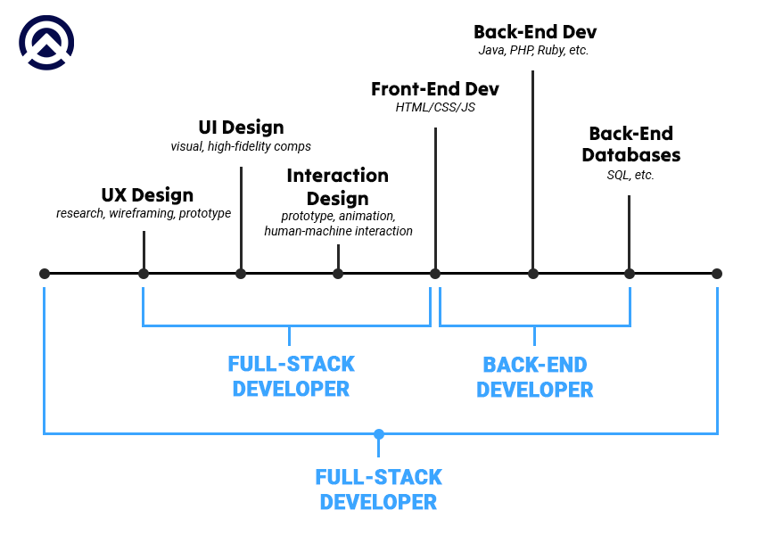 Compare To Individual Developers, Full-Stacks Developers are Less Efficient