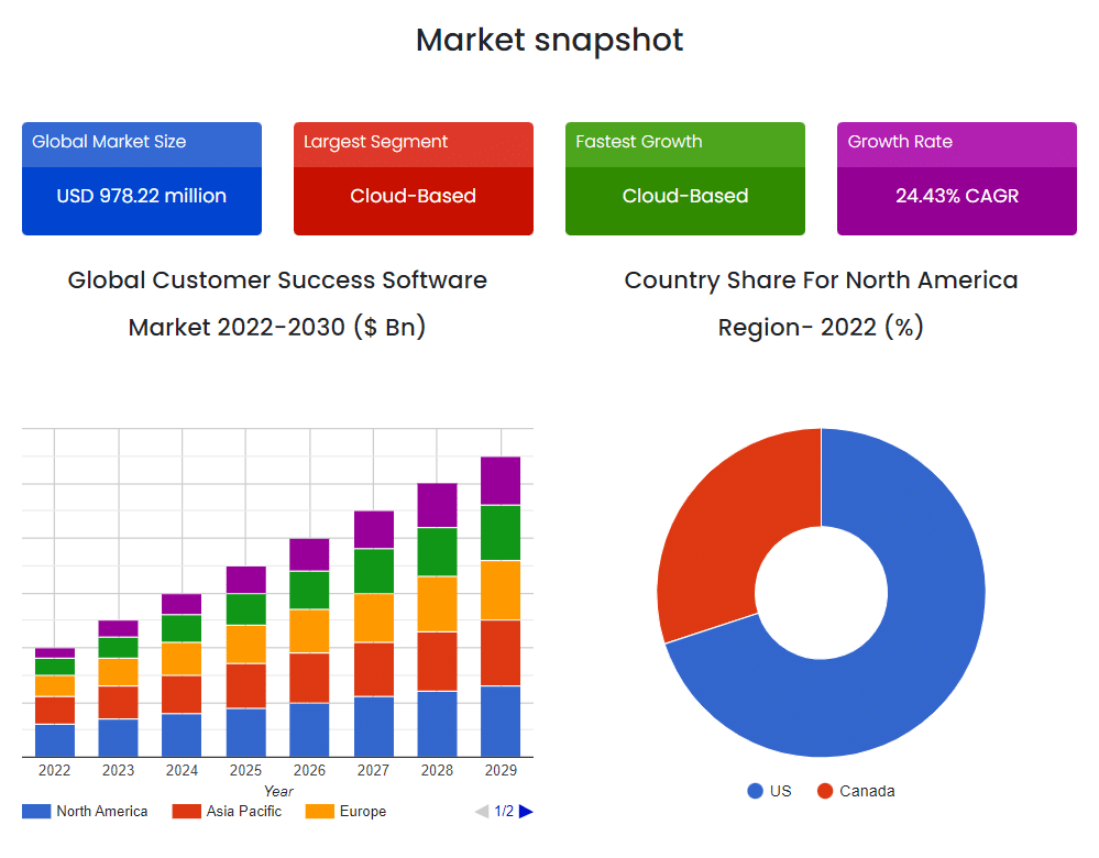 Market value of global customer success software market