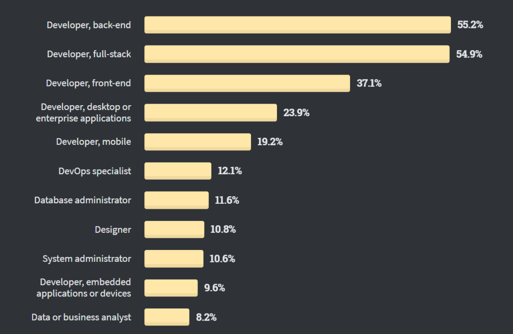 Stack Overflow conducted an official survey.