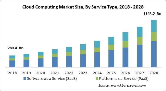 cloud-computing-market-size