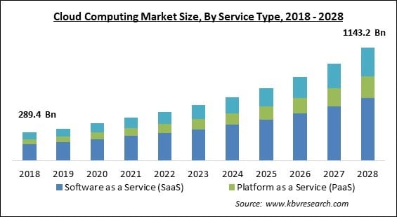 Cloud Computing Market 