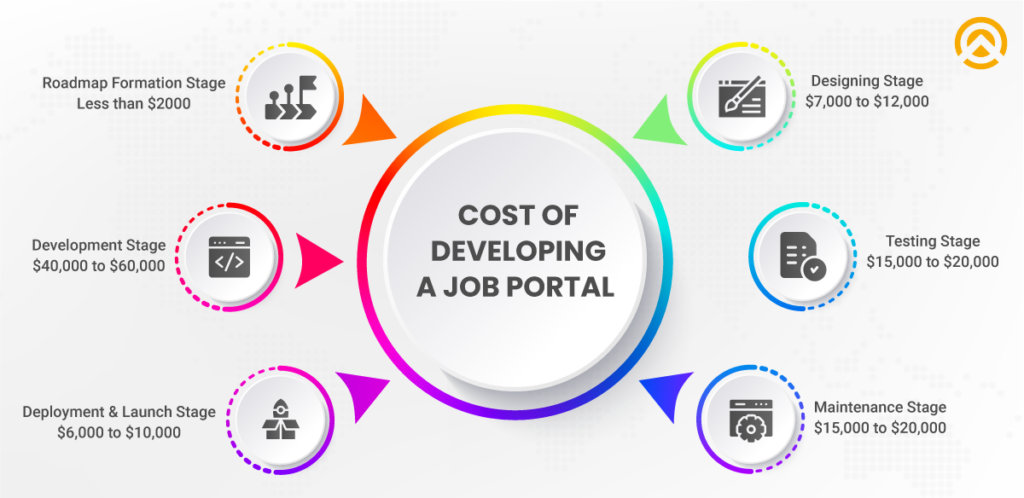 Cost of Developing a Job Portal