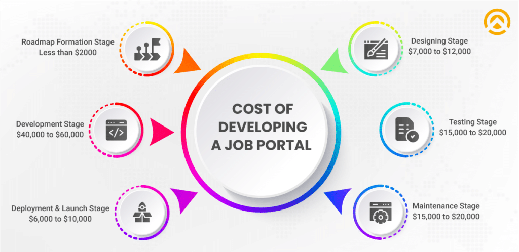 Cost of Developing a Job Portal