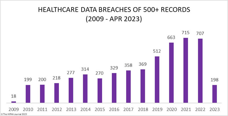 Healthcare data breaches