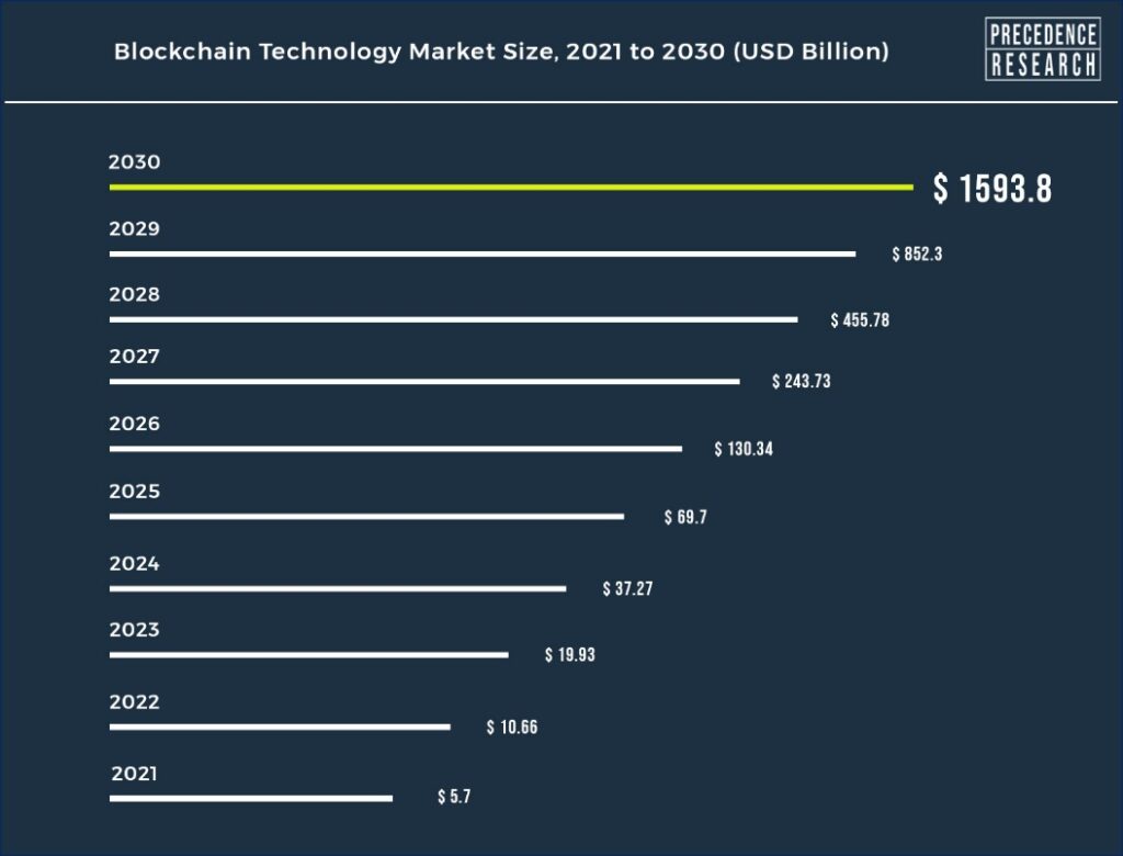 Blockchain research 