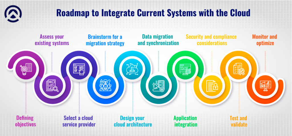 Roadmap to Integrate Current Systems  With Cloud Based ERP