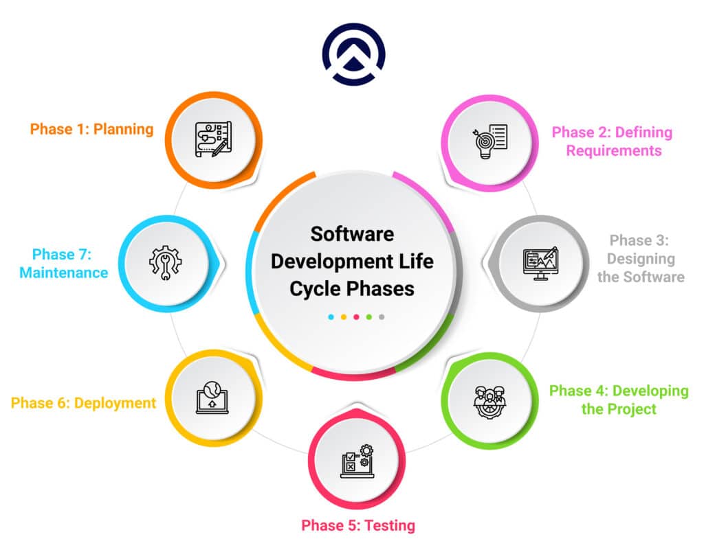 SDLC phases