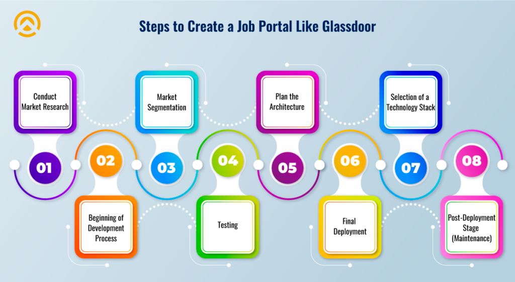 8 Steps to Create a Job Portal Like Glassdoor