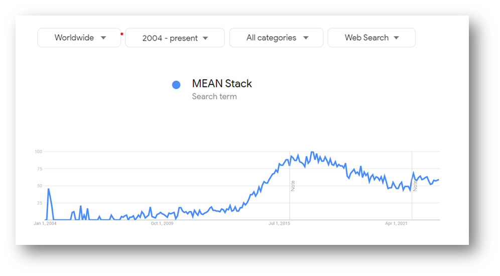 Mean Stack Market 