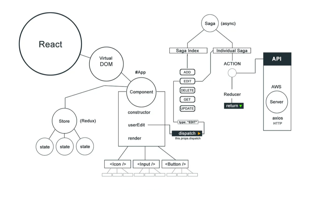 React.js Development React JS For Enterprise App Development