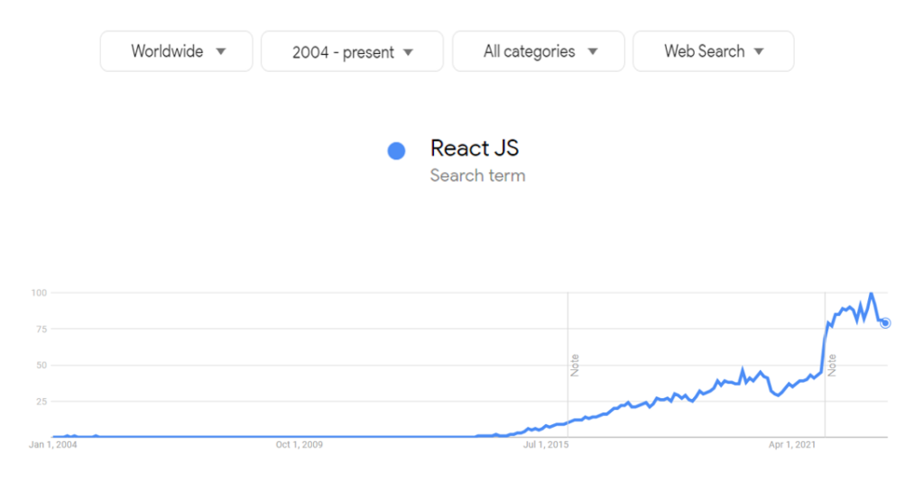 React.js trend