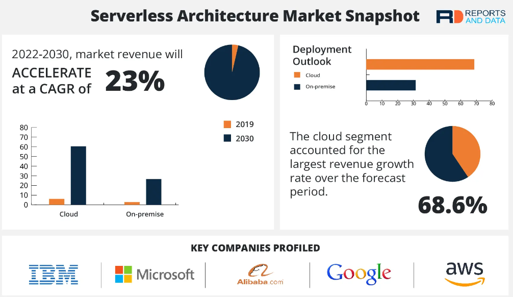 Web Serverless Architecture 