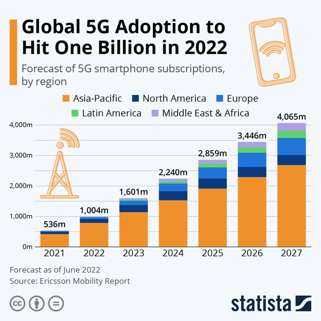 Global 5G IoT solutions 