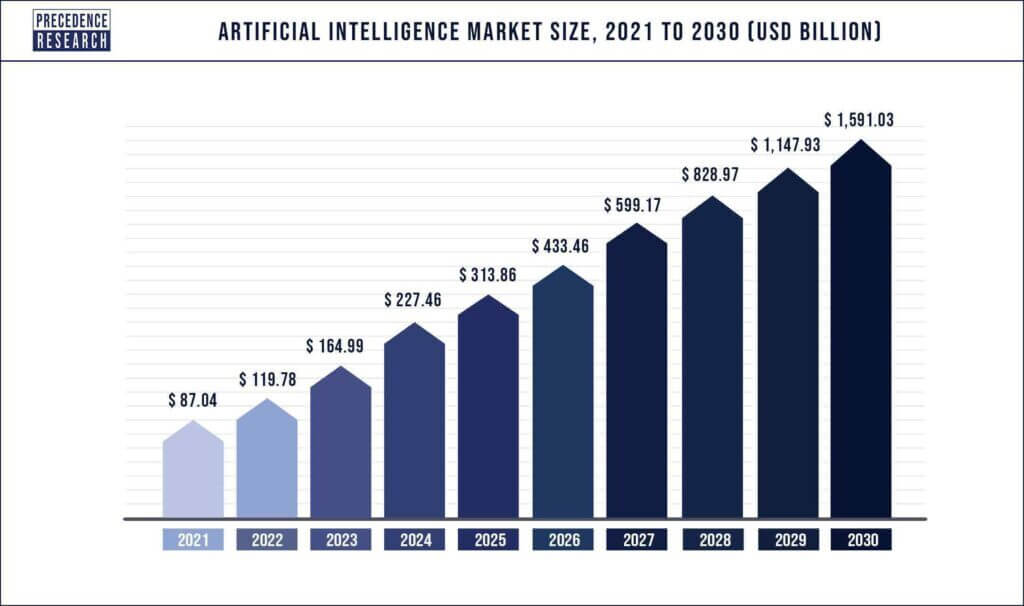 CAGR of 38.1% from 2022 to 2030