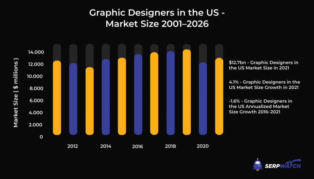 Web graphic design market