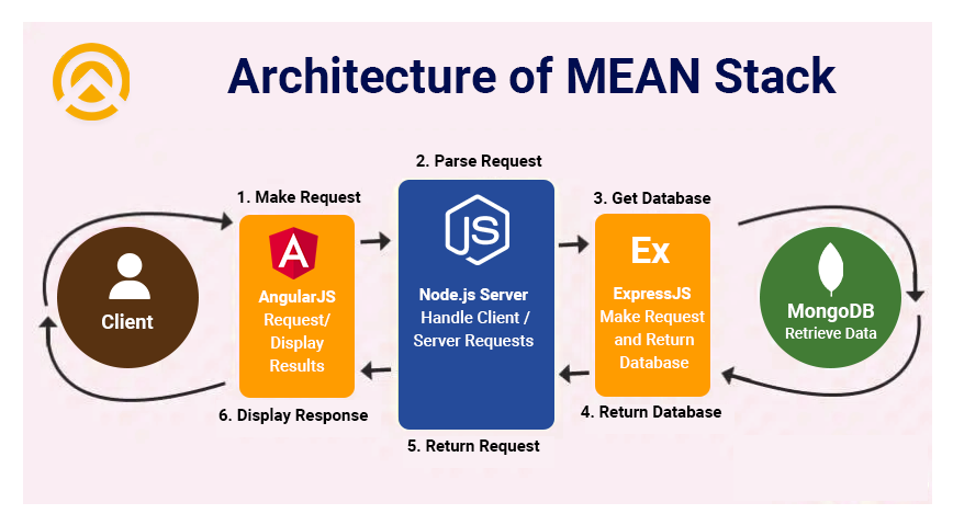 Architecture of MEAN Stack 