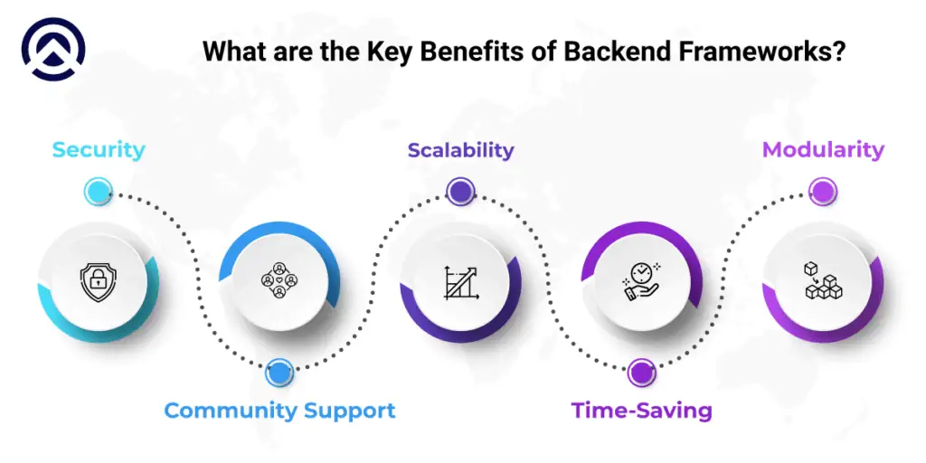What are the Key Benefits of Backend Frameworks?