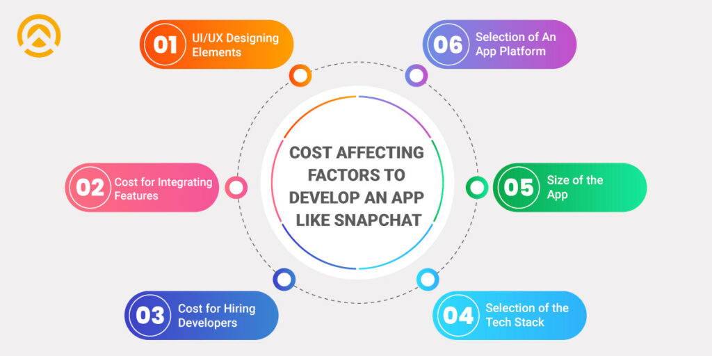 What are the Cost Affecting Factors To Develop an App like Snapchat? 