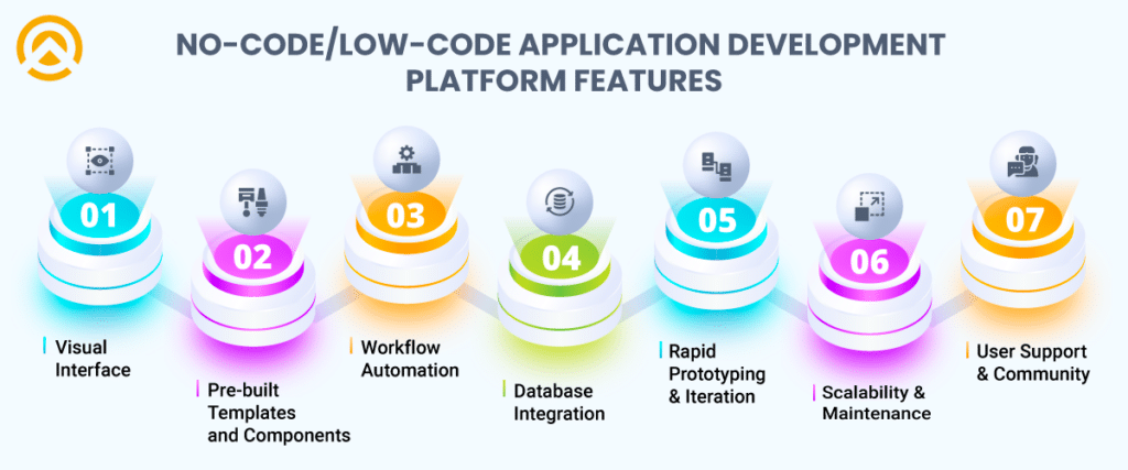 The trend for Low-Code & No-Code Tools