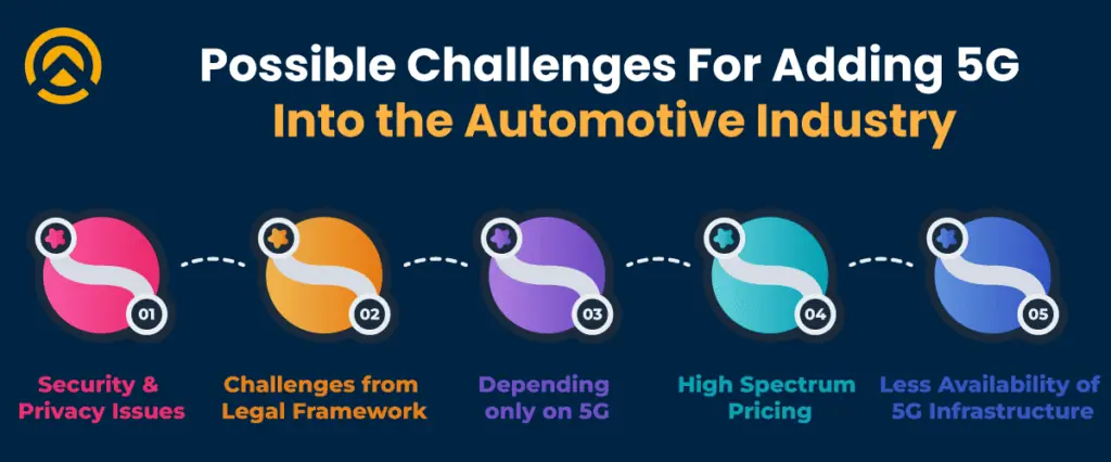 Possible Challenges For Adding 5G Into the Automotive Industry 