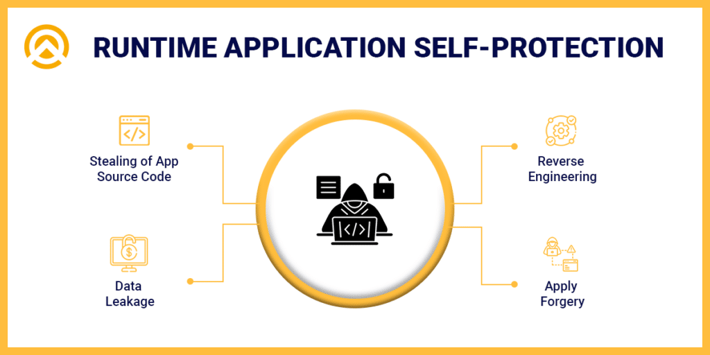 Utilizing Run-Time Application With Self-Protection Technologies (RASP)