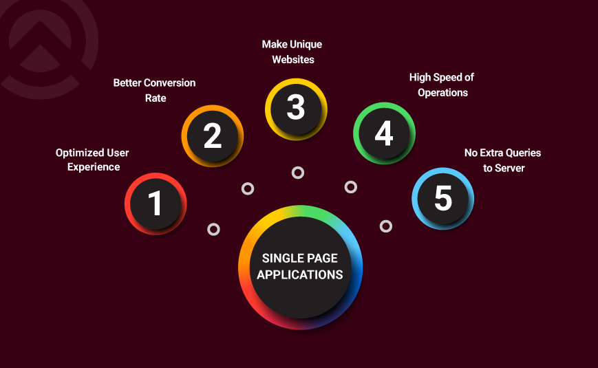 Single Page Applications 