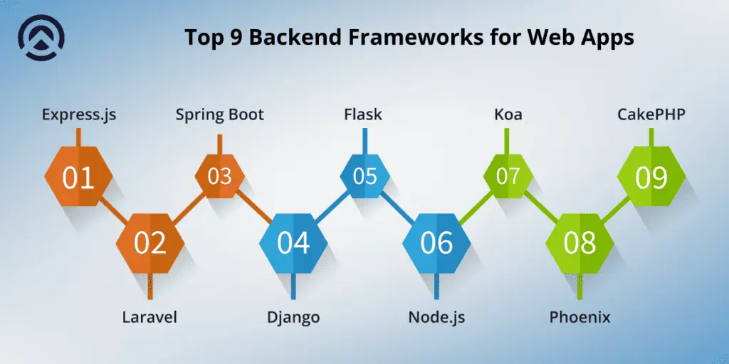 Top 9 Backend Frameworks for Web Apps 