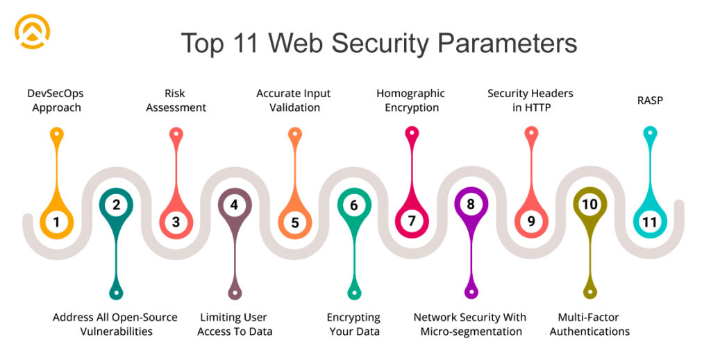 Top 11 Web Security Parameters 