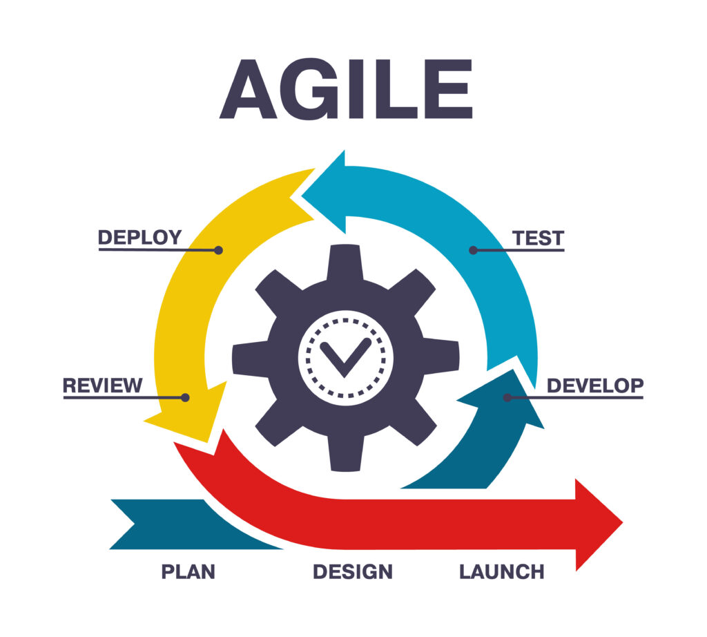 Agile methodology Agile Practices