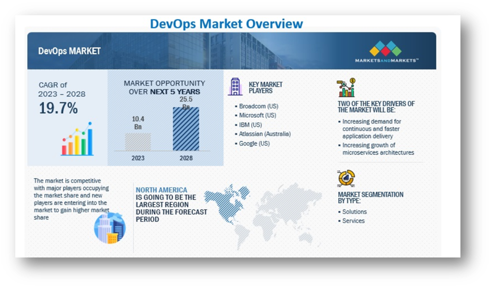Markets and Markets - DevOps Tools