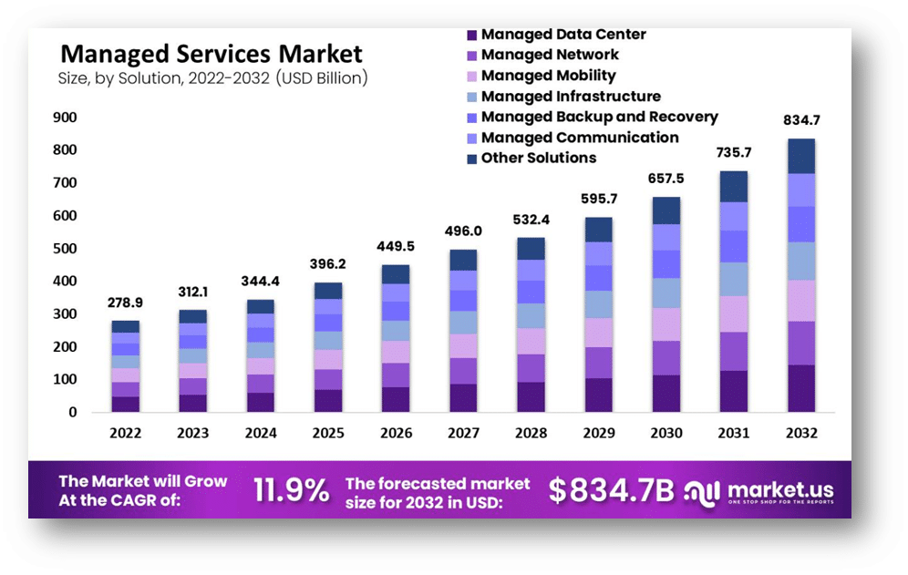 Hire affordable IT managed services 
