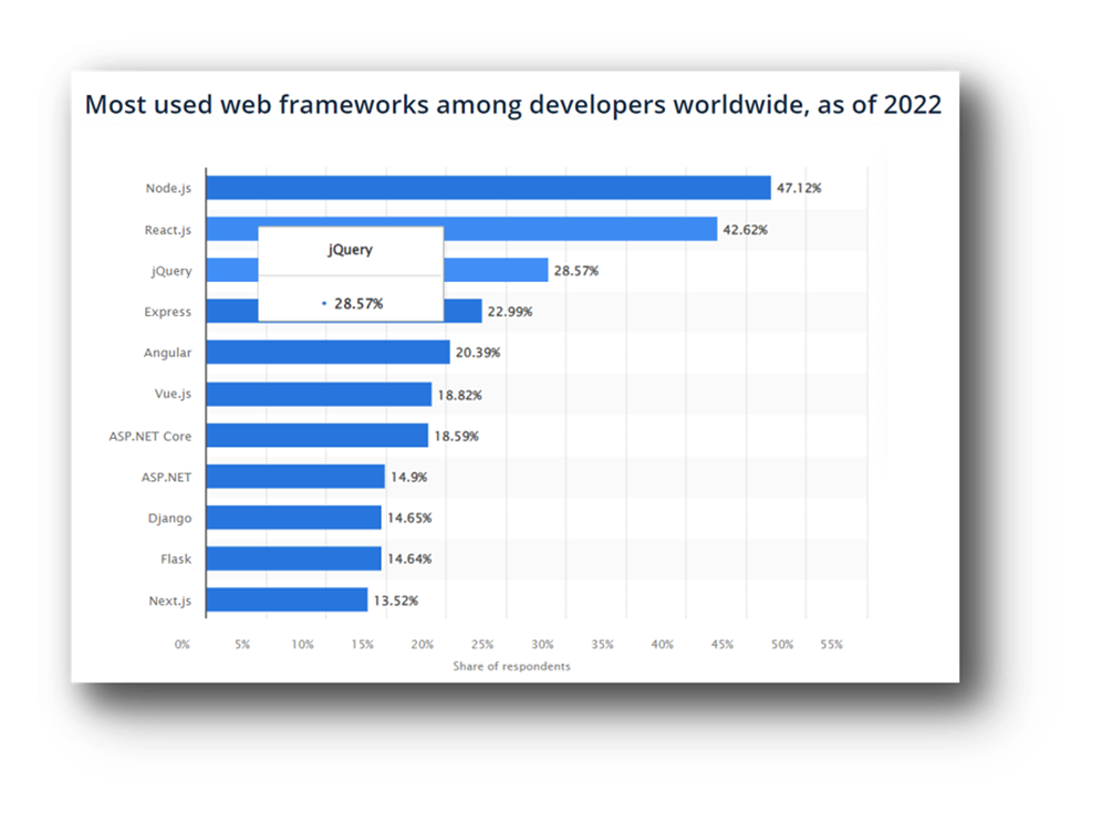 Statista Data - Affordable full-stack developers