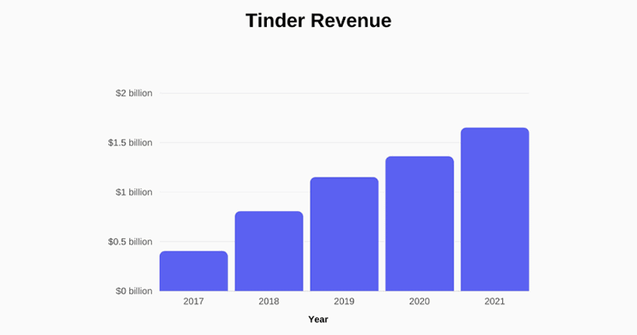 tinder revenue