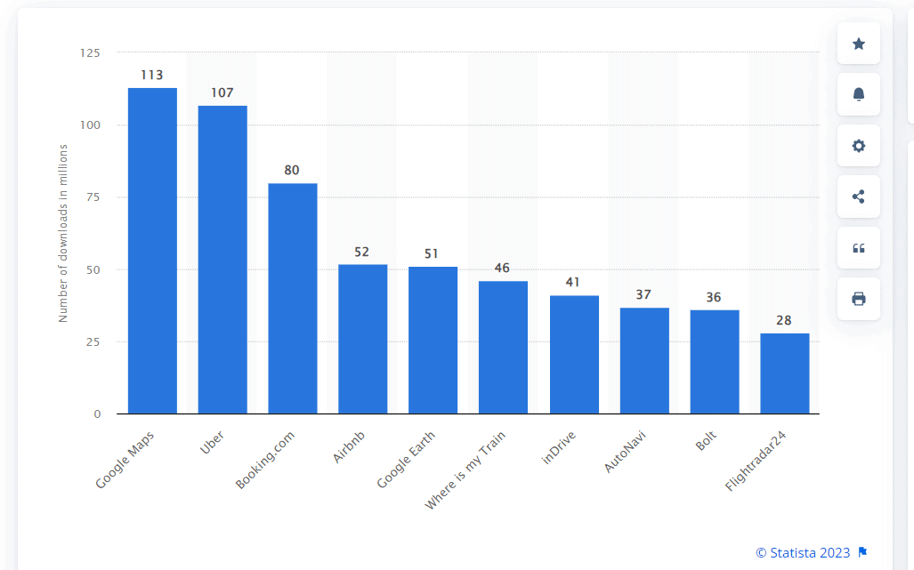 stats on op most downloaded travel apps worldwide